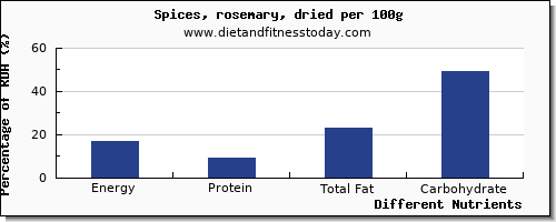 chart to show highest energy in calories in rosemary per 100g